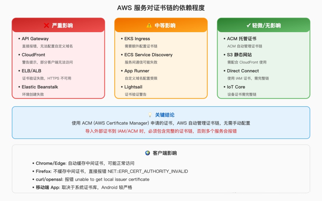 SSL证书链是什么？缺少SSL证书链有什么影响？